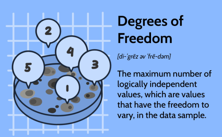 how to find degrees of freedom